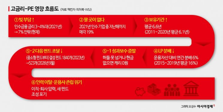 수십억 연봉 받는데 금리 올랐다고 벌벌 떤다고?[PE는 지금]