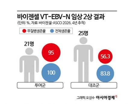 [Bio Story]①면역세포 진화력에서 가능성 본 바이젠셀, '첨생 첫 치료' 성과