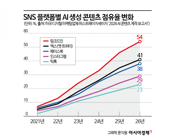 미국 디지털 마케팅업체 퍼스트페이지세이지가 공개한 플랫폼별 AI 콘텐츠 점유율 변화. 2021년부터 2026년까지 주요 SNS 플랫폼에서 AI 콘텐츠 점유율은 꾸준히 높아지는 추세를 보였다.