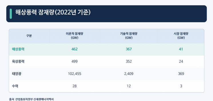[에너지 오디세이]⑬'바람의 나라' 대한민국, 해상풍력 강국이 될 수 있나