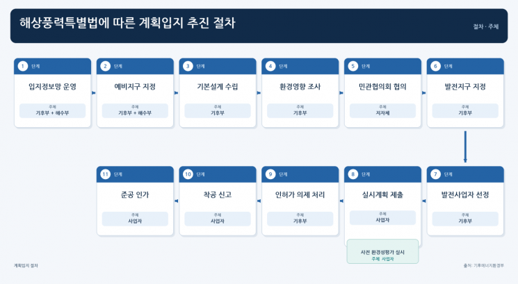 [에너지 오디세이]⑬'바람의 나라' 대한민국, 해상풍력 강국이 될 수 있나