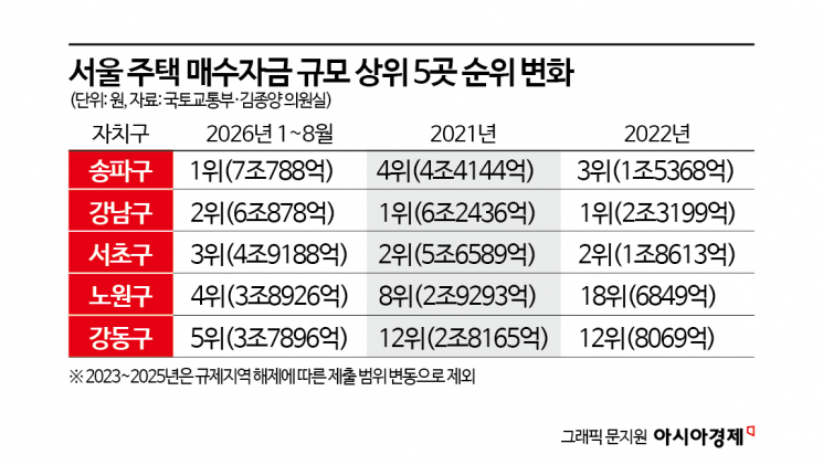 강남 밖으로 번진 매수세…강동·노원 거래액 수직상승[부동산AtoZ]