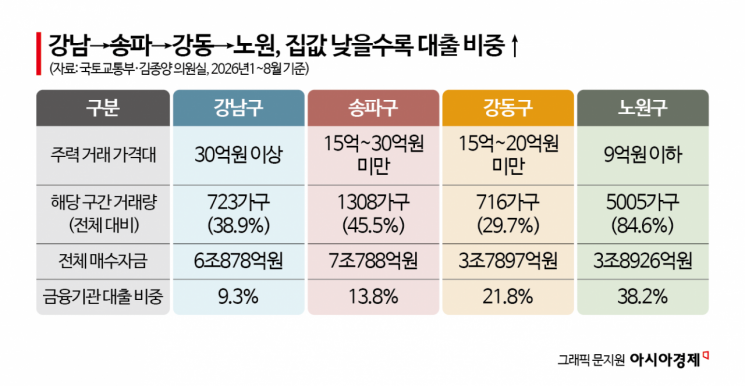 강남 밖으로 번진 매수세…강동·노원 거래액 수직상승[부동산AtoZ]