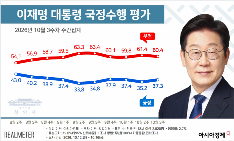 李대통령 37.3%…지지율 3주만에 반등[아경-리얼미터 여론조사]