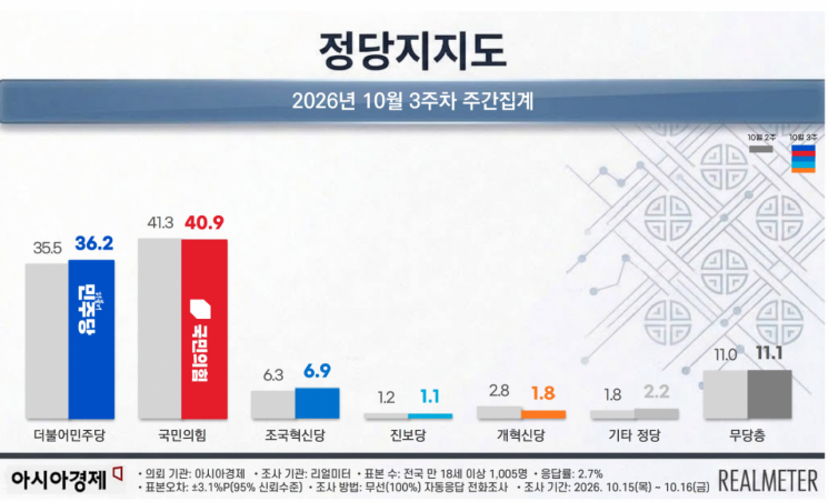 李대통령 37.3%…지지율 3주만에 반등[아경-리얼미터 여론조사]