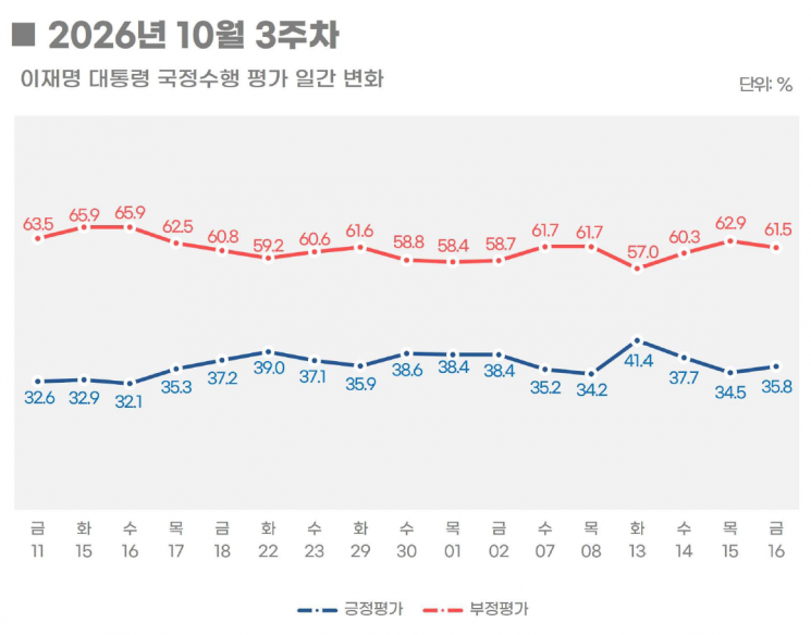 李대통령 37.3%…지지율 3주만에 반등[아경-리얼미터 여론조사]