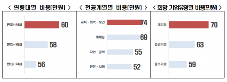 한국경제인협회 '구직 청년 취업 준비 비용 조사' 결과. 한국경제인협회