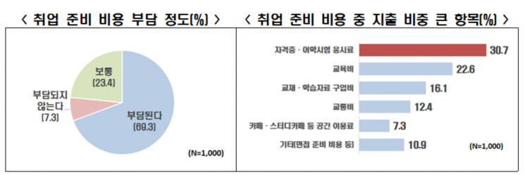 한국경제인협회 '구직 청년 취업 준비 비용 조사' 결과. 한국경제인협회