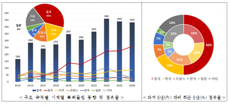 2015~2024년 재사용 발사체 분야 주요 국적별 시계열 특허출원 동향자료. 지식재산처