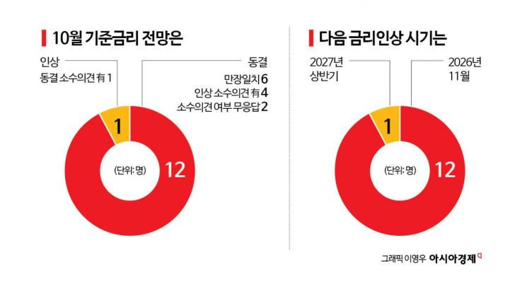 [금통위poll]①"호미로 미리 막았다" 이달 동결…11월에 또 올린다