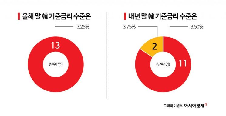 [금통위poll]①"호미로 미리 막았다" 이달 동결…11월에 또 올린다