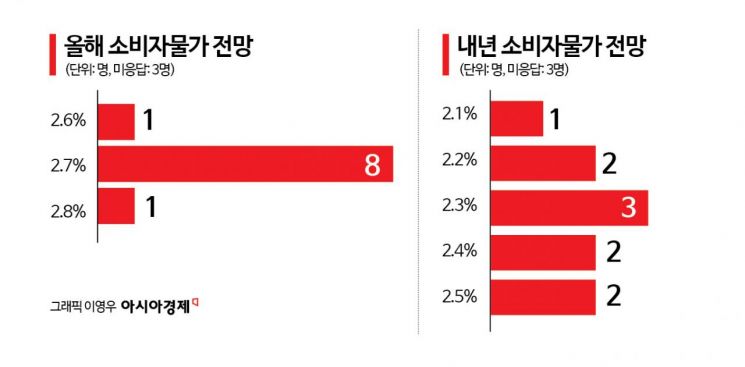 [금통위poll]②"올해 韓성장률 3.5% 이상, 내년에도 3%대"…금리결정 최대 변수는 '물가'