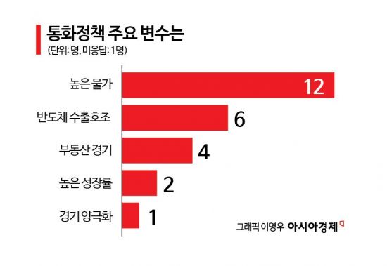 [금통위poll]②"올해 韓성장률 3.5% 이상, 내년에도 3%대"…금리결정 최대 변수는 '물가'