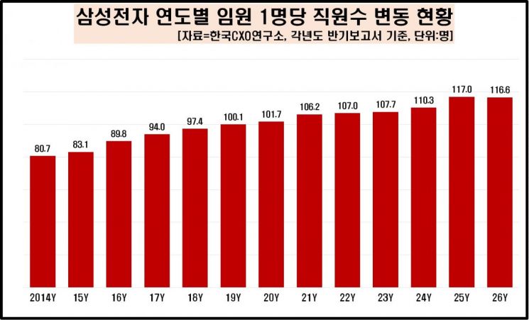삼성전자 연도별 임원 1인당 직원 수 변동 현황. 한국CXO연구소