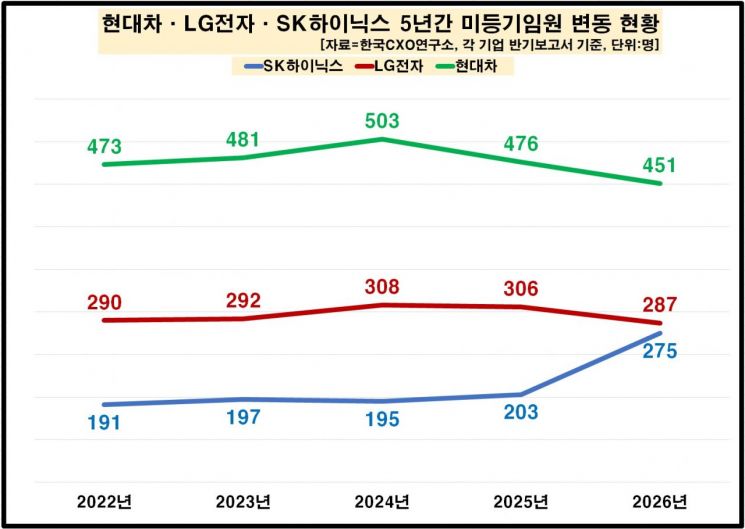 현대차, LG전자, SK하이닉스 미등기임원 변동 추이. 한국CXO연구소
