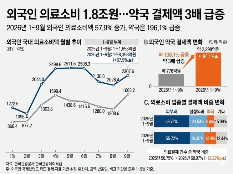 방한 외국인의 의료소비액은 올해 1~9월 1조8398억원으로 지난해 같은 기간보다 57.9% 증가했다. 특히 약국 결제액은 약 2298억원으로 196.1% 급증했다. 전체 의료소비액에서 약국이 차지하는 비중도 6.66%에서 12.49%로 높아졌다. 한국관광공사 한국관광데이터랩