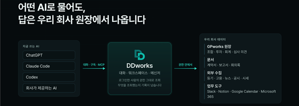 DSC 자회사 똑똑 "AI 에이전트 'DDworks' 출시"