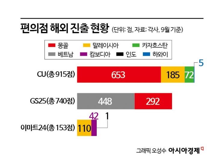 해외 점포 1800개 넘었다…K편의점, 신흥시장 공략 가속
