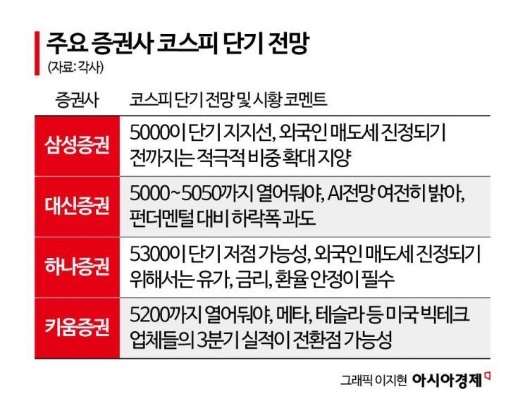 코스피 덮친 AI 공포…5000 깨질수도 '경고'