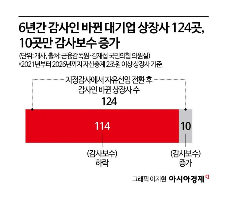 [단독]5년전보다 적은 감사보수…회계법인 빅4 덤핑 심해졌다