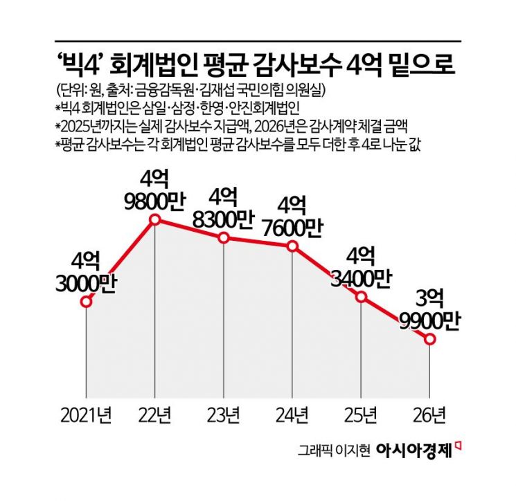 [단독]5년전보다 적은 감사보수…회계법인 빅4 덤핑 심해졌다