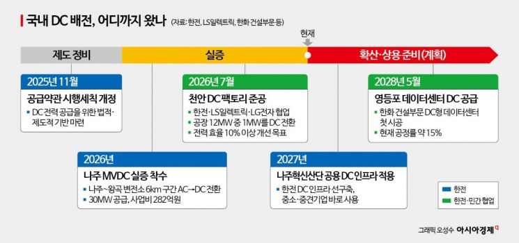 [단독]국가 전력망 '직류' 첫 도입…한전, 282억 투입[AI전력난, 직류로 해결]①