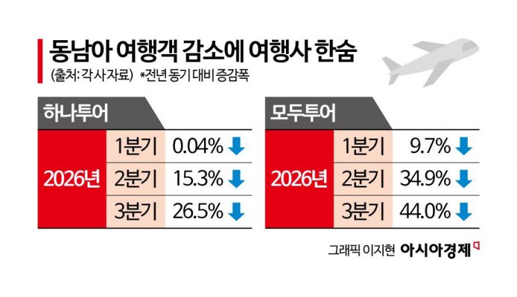"나에게 선물, 남은 연차 탈탈 털어 해외여행" 연말 예약 138% 급증…또 일본인가 했더니