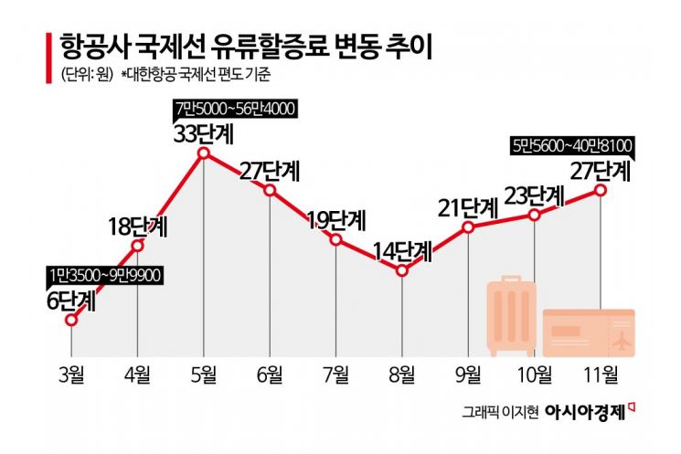 "나에게 선물, 남은 연차 탈탈 털어 해외여행" 연말 예약 138% 급증…또 일본인가 했더니
