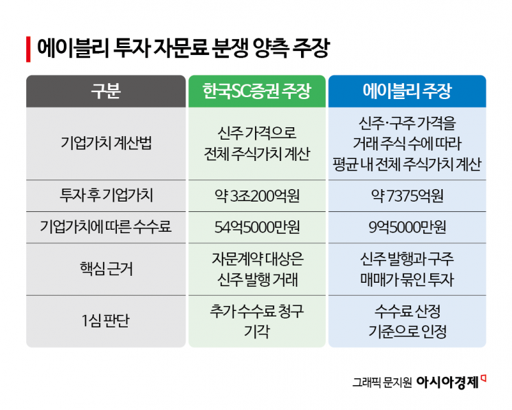 [단독]"몸값 3조라며"…에이블리 vs SC증권, 中알리바바 투자 자문료 분쟁