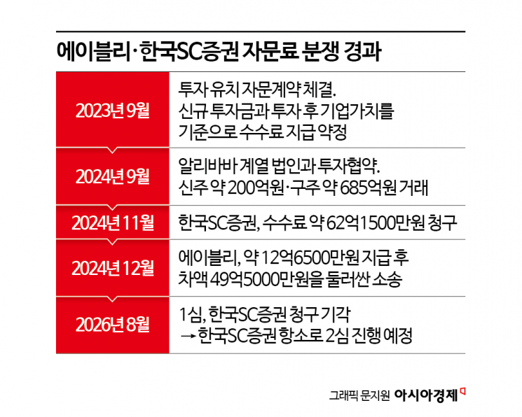 [단독]"몸값 3조라며"…에이블리 vs SC증권, 中알리바바 투자 자문료 분쟁