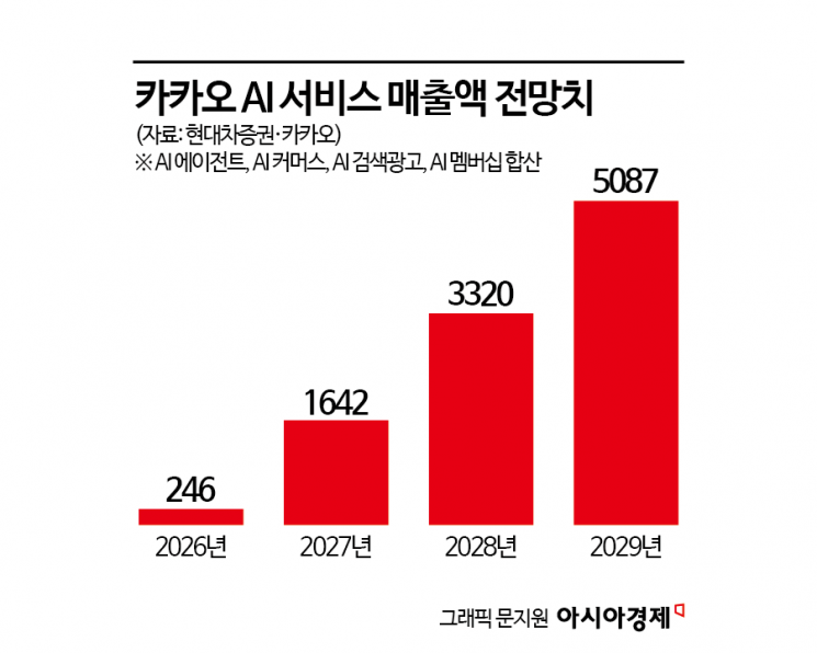 [이주의 관.종] AI에 죽거나 살거나…카카오 'AI 비서'에 쏠린 눈