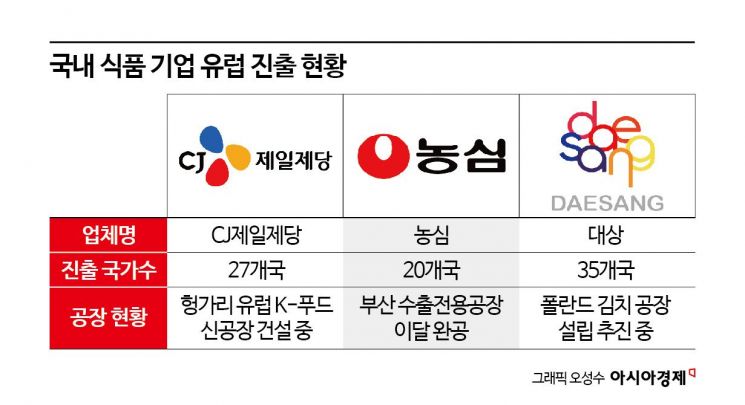 "파스타대신 K-라면"…고물가 덮친 유럽 공략 '가속패달'