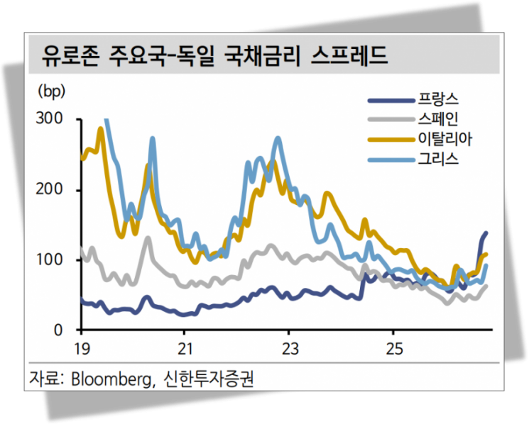 불타는 파리…프랑스 국채금리, 24년 만에 최고 [클릭 e종목]