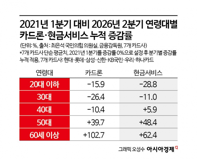 [단독]"월급 펑크 났는데 카드론도 안돼" '급전' 쓰는 4050…"빚투로 끙끙" 2030 장기연체 '경고등'