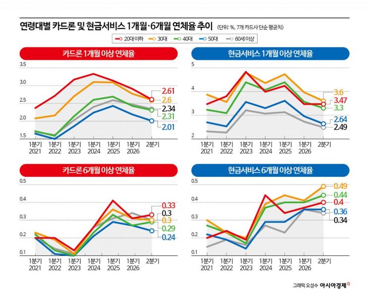 [단독]"월급 펑크 났는데 카드론도 안돼" '급전' 쓰는 4050…"빚투로 끙끙" 2030 장기연체 '경고등'