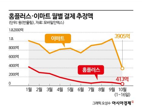 "오늘 저녁은 한우다" 반값에 혹해 갔는데…"또 뭐가 있어야 더 사지요" '텅 빈' 홈플러스