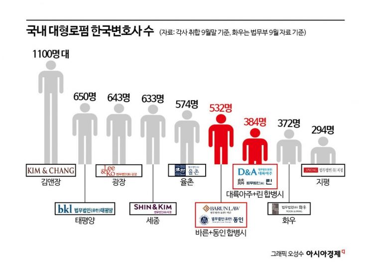 로펌 합병 러시, 승부수일까 자충수될까…판 흔들리는 ‘체급 전쟁’