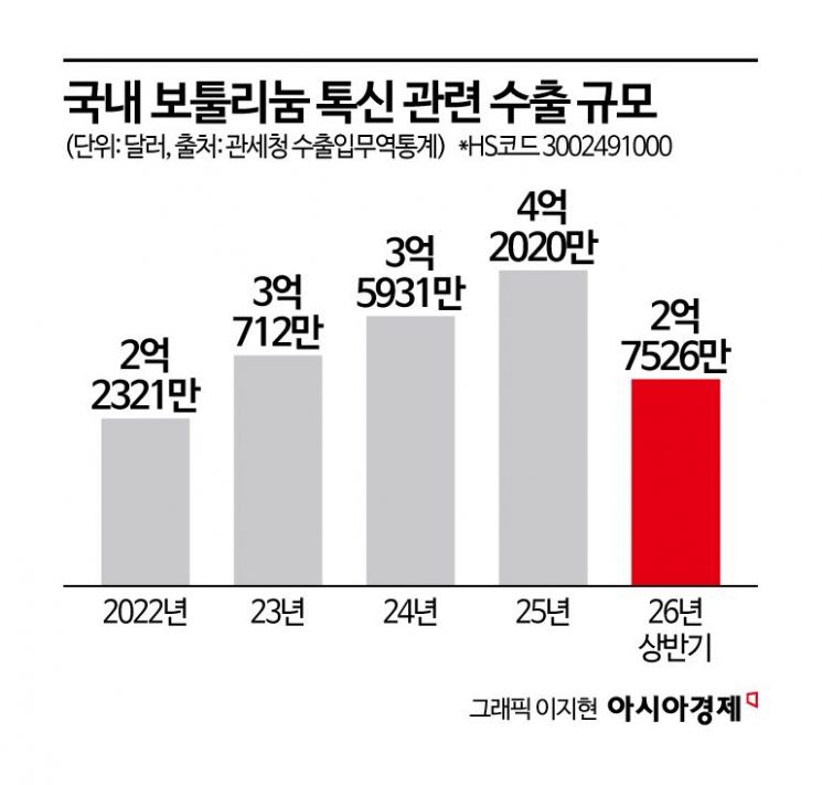 수출 5억달러 눈앞 'K-톡신' 족쇄 풀리나…국가핵심기술 해제 '속도'
