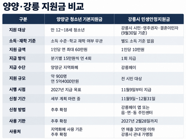 강원도 내 양양과 강릉의 지원금 대상 및 규모 등을 비교한 표. 신은서 기자