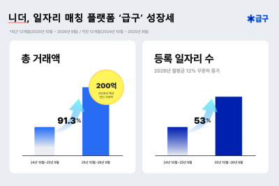 니더, '급구' 초단기 알바 구인 전년 比 53%↑