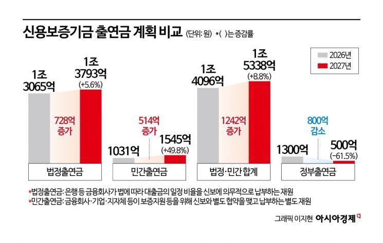 [금융현미경]금융권, 신보에 내년 1.5조 출연금…올해보다 1200억↑