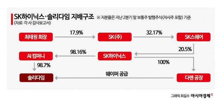 SK하이닉스, 솔리다임 美 상장 추진 중단…'투자자금 확보' 과제 남았다(종합)