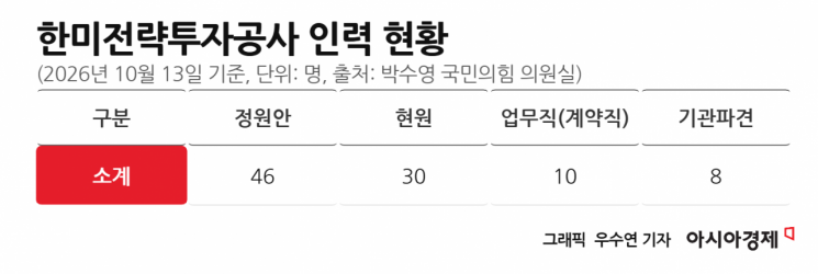 한미전략투자공사 첫 국감…텍사스·알래스카 사업 집중 점검