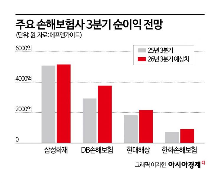 손보사 보험 본업 회복세 전망…투자손익 부진은 변수
