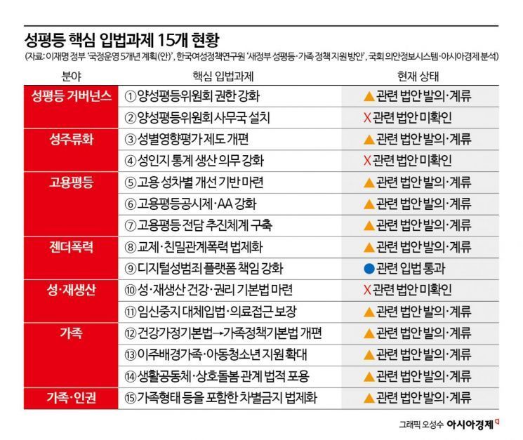 [위기의 성평등 입법]②성평등 핵심과제 15개…국회 문턱 넘은 법안은 단 1건