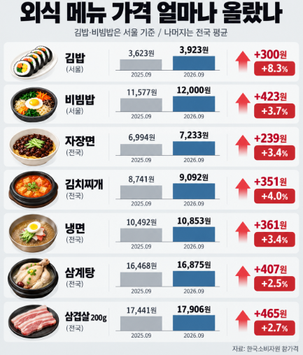 지난해 9월 대비 올해 9월 물가 인상폭을 나타내는 그래픽. 신은서 기자