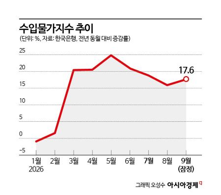 고무줄 환율·가격 눈치보기…바람잘날 없는 식품업계