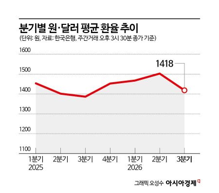 고무줄 환율·가격 눈치보기…바람잘날 없는 식품업계