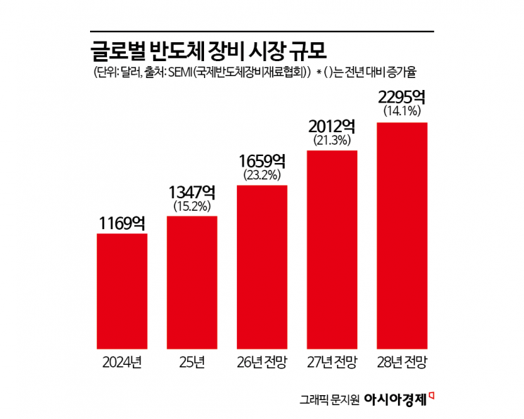 "2년치 계약 1년 안에 끝났다"…팹 확대 경쟁 속 韓 장비도 주문 폭주