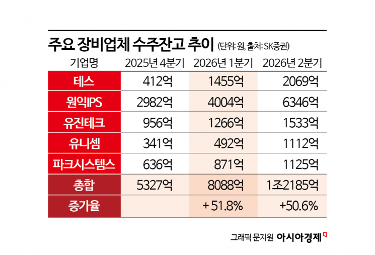 "2년치 계약 1년 안에 끝났다"…팹 확대 경쟁 속 韓 장비도 주문 폭주